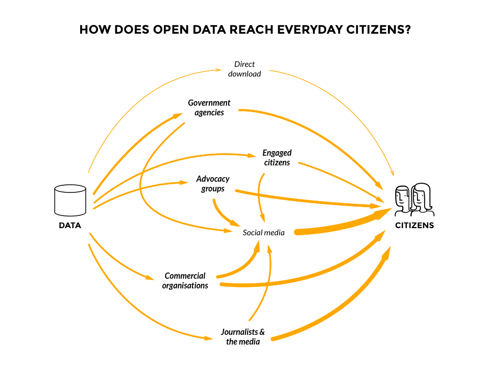 an image illustrating how data reaches citizens demonstrating that most data reaches citizens through intermediaries including government agencies, engaged citizens, advocacy groups, social media, commercial organisations and journalists and media