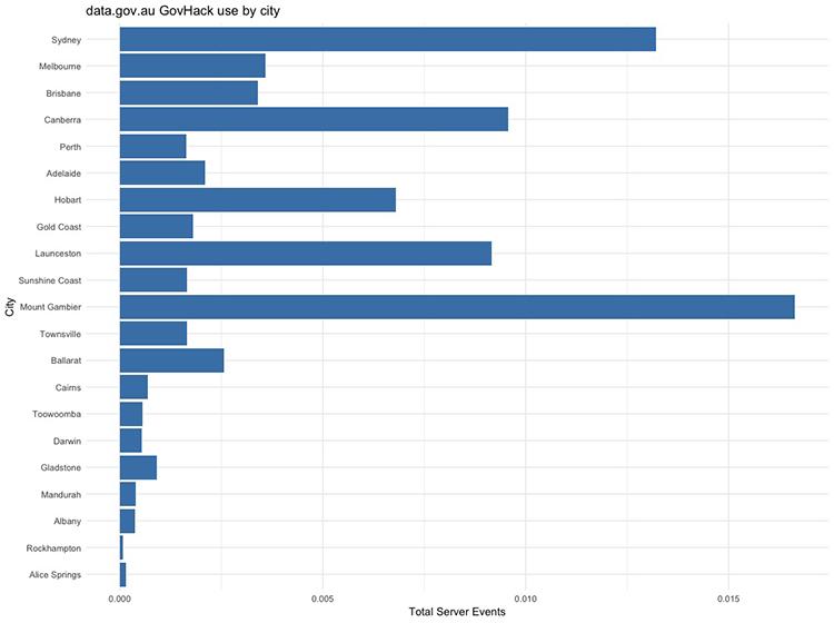 Chart showing Mount Gambier as most engaged city during Hackathon, taking into account population