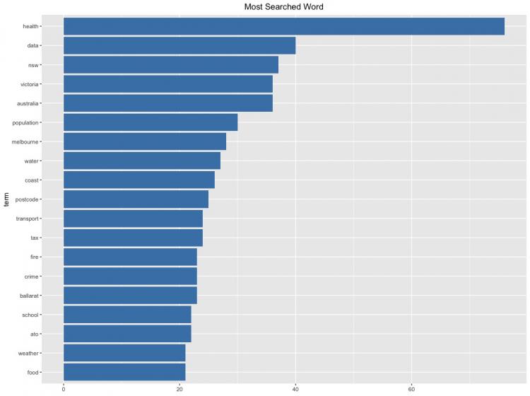 Bar chart showing most popular search terms with top results in order - Heath, data, NSW, Victoria, Australia, population, Melbourne, water, coast, postcode, transport